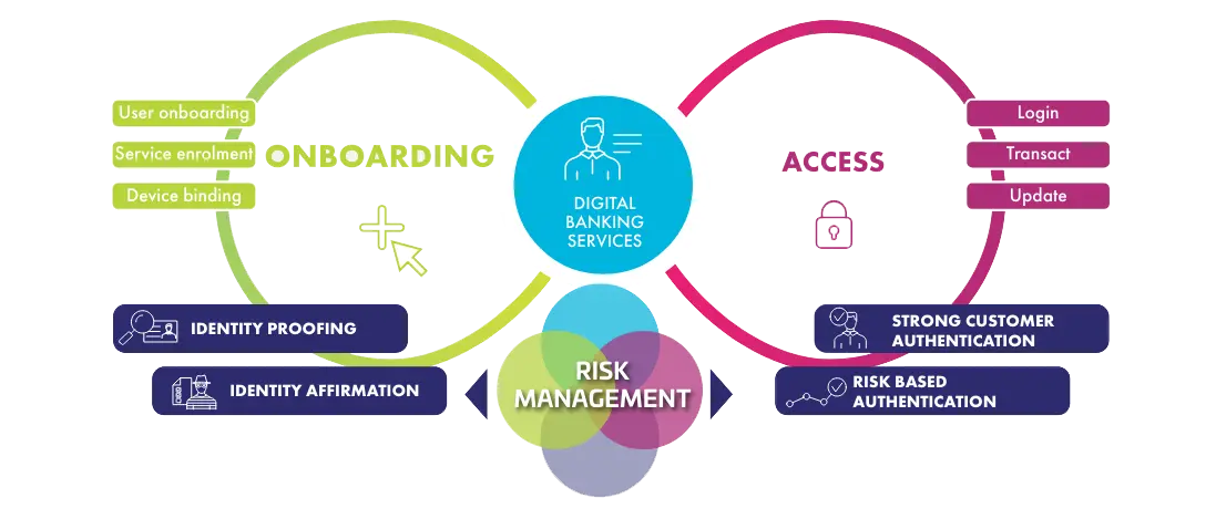 Digital Banking Services Digital Banking Services