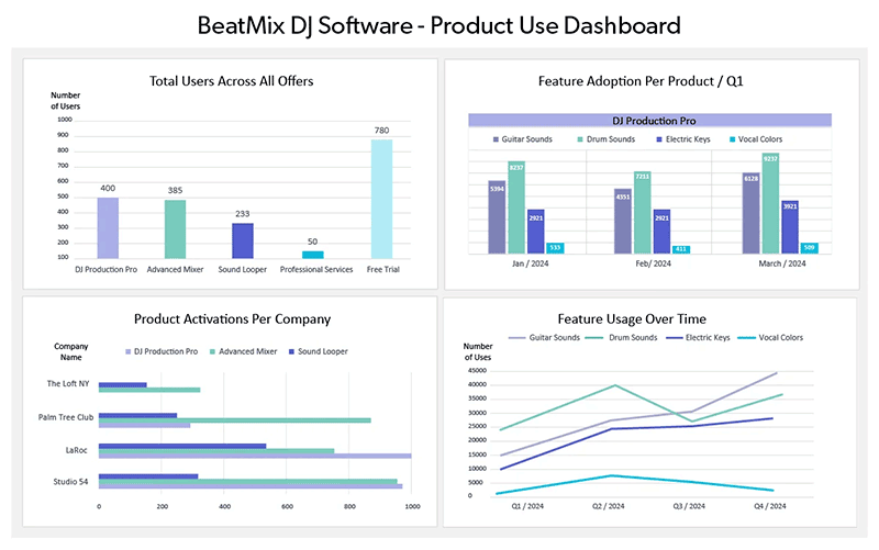 Product Use Dashboard